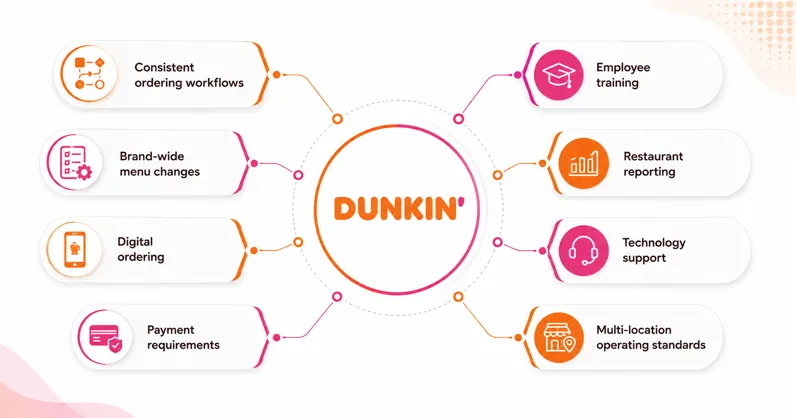 Dunkin POS System for Franchisees