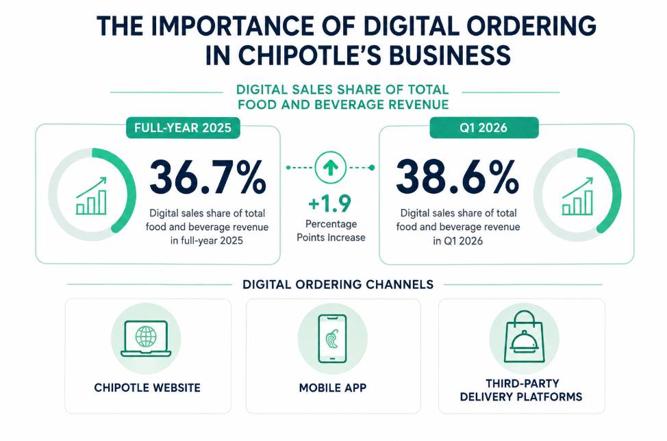 Importance of Digital Ordering