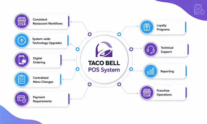 Taco Bell POS System for Franchisees