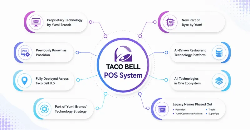 What POS System Does Taco Bell Use
