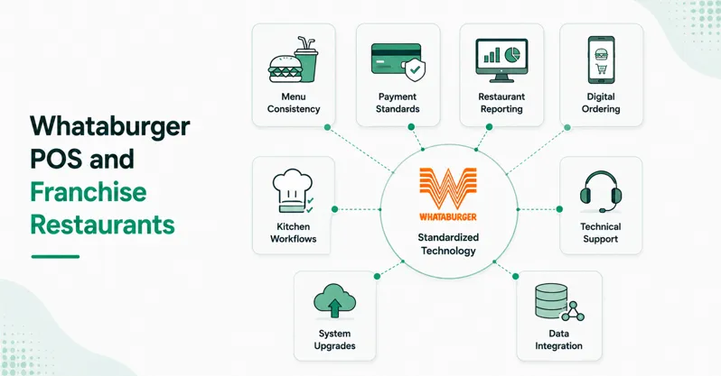 Whataburger POS and Franchise Restaurants
