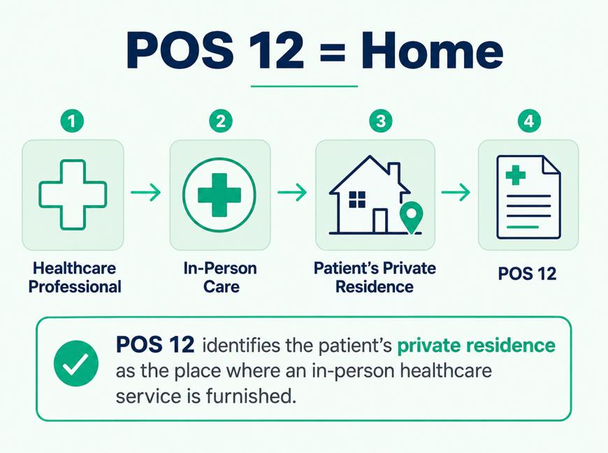 POS 12