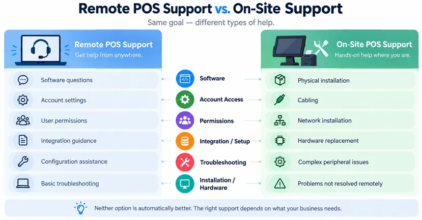 Remote POS Support vs. On-Site Support