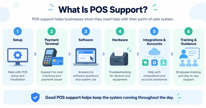 What Is POS Support
