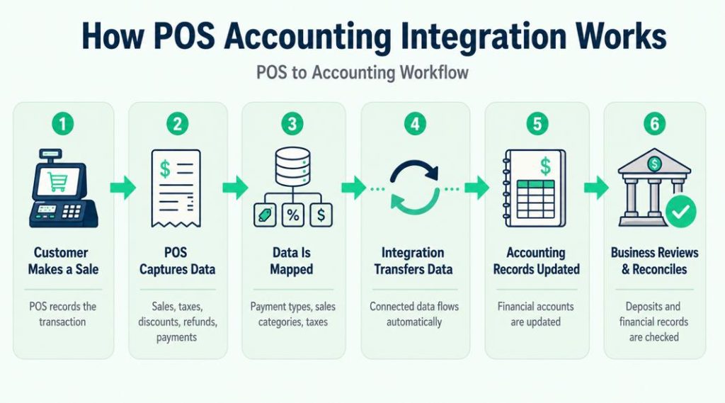 What is POS Accounting Integration
